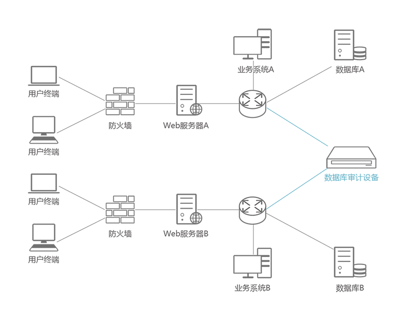 億賽通數據庫審計系統(DAS) 億賽通數據庫審計系統(DAS)