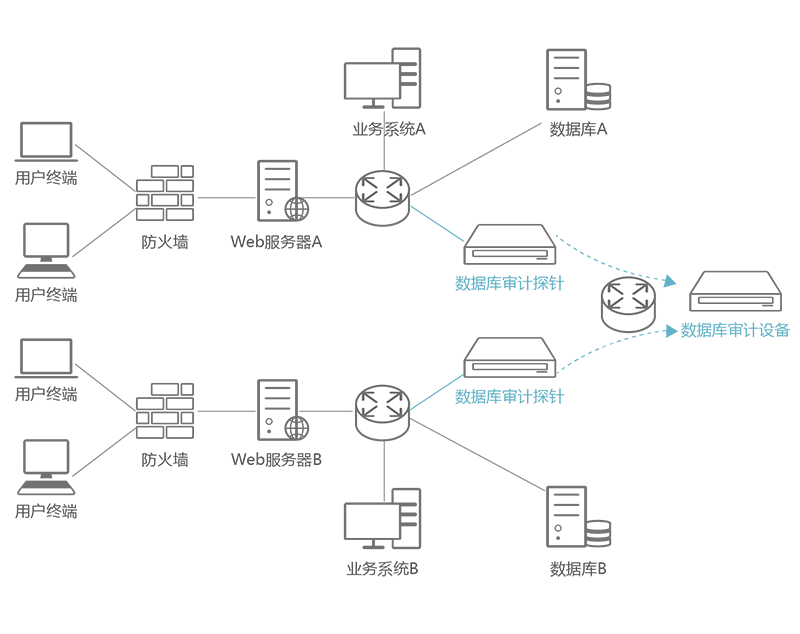 億賽通數據庫審計系統(DAS) 億賽通數據庫審計系統(DAS)