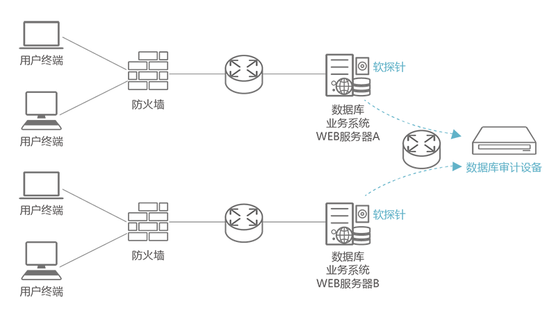 億賽通數據庫審計系統(DAS) 億賽通數據庫審計系統(DAS)